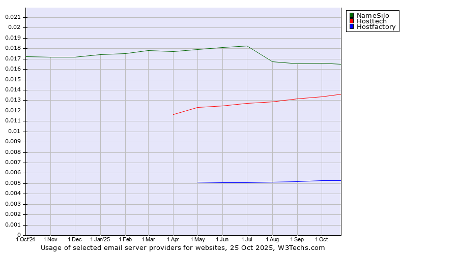 Historical trends in the usage of NameSilo vs. Hosttech vs. Hostfactory