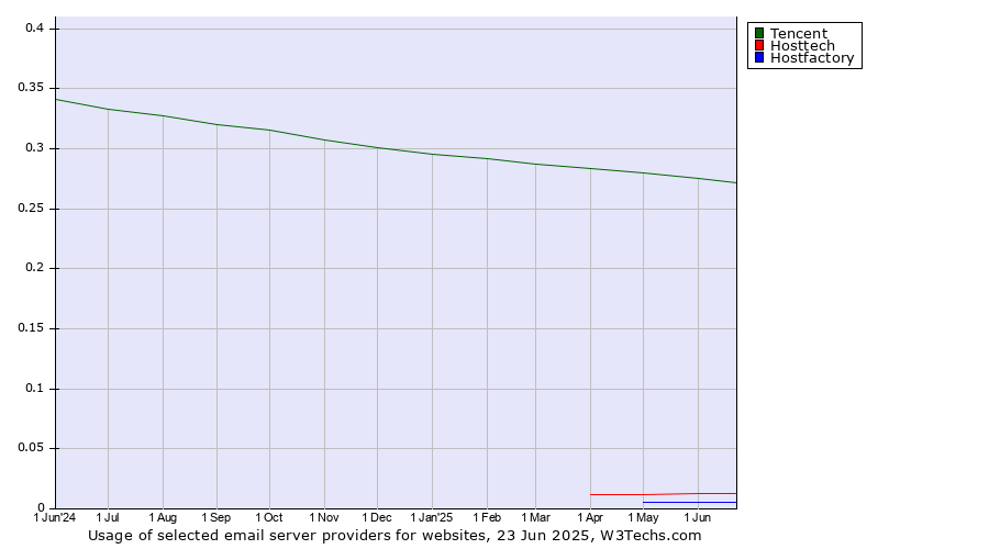 Historical trends in the usage of Tencent vs. Hosttech vs. Hostfactory