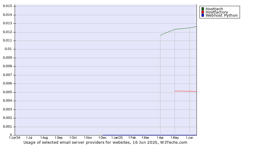 Historical trends in the usage of Hosttech vs. Hostfactory vs. Webhost Python