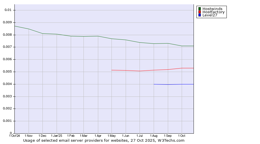 Historical trends in the usage of Hostwinds vs. Hostfactory vs. Level27