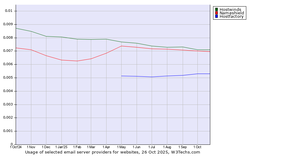 Historical trends in the usage of Hostwinds vs. Nameshield vs. Hostfactory