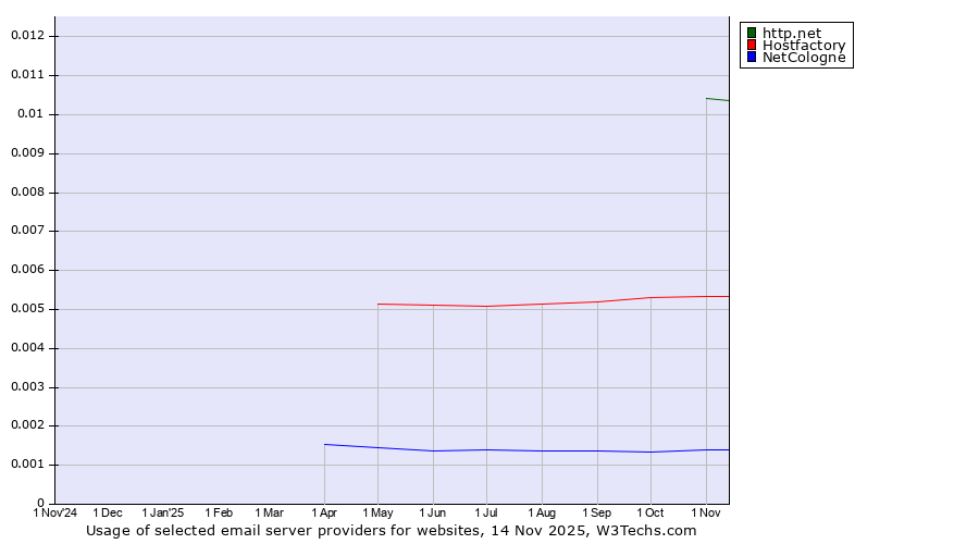 Historical trends in the usage of http.net vs. Hostfactory vs. NetCologne