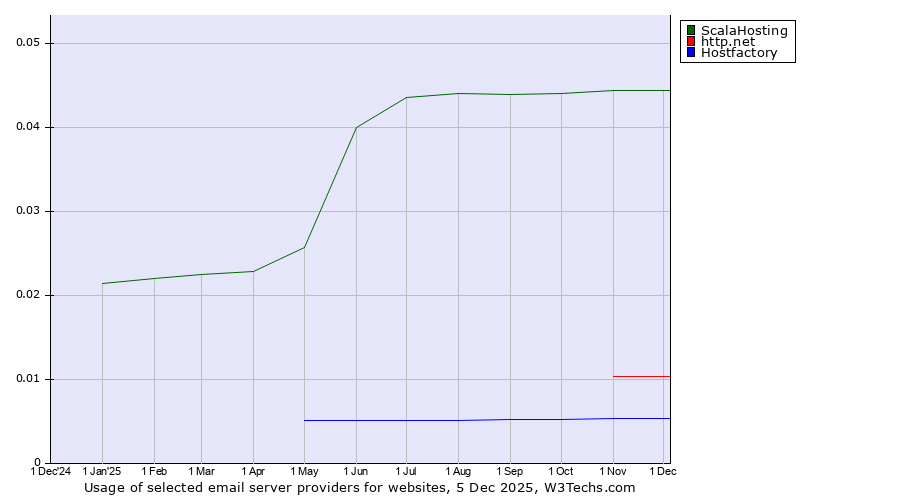Historical trends in the usage of ScalaHosting vs. http.net vs. Hostfactory