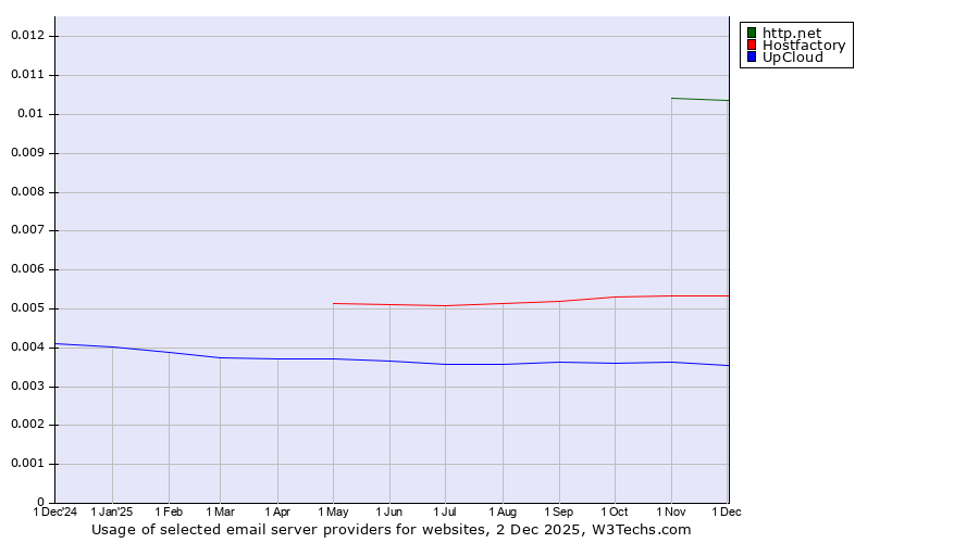 Historical trends in the usage of http.net vs. Hostfactory vs. UpCloud