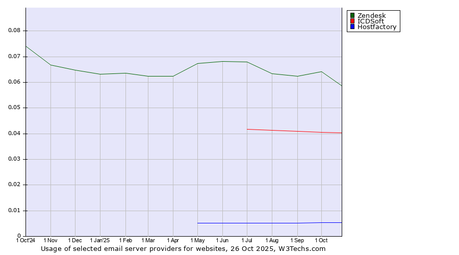 Historical trends in the usage of Zendesk vs. ICDSoft vs. Hostfactory