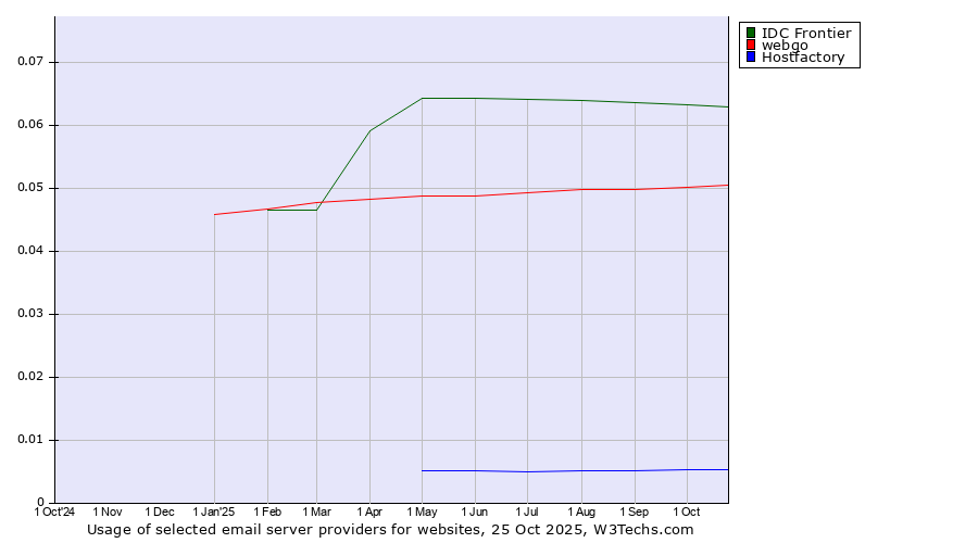 Historical trends in the usage of IDC Frontier vs. webgo vs. Hostfactory