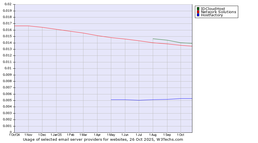 Historical trends in the usage of IDCloudHost vs. Network Solutions vs. Hostfactory