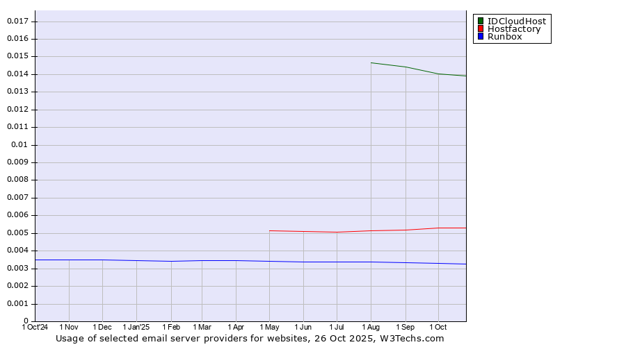 Historical trends in the usage of IDCloudHost vs. Hostfactory vs. Runbox