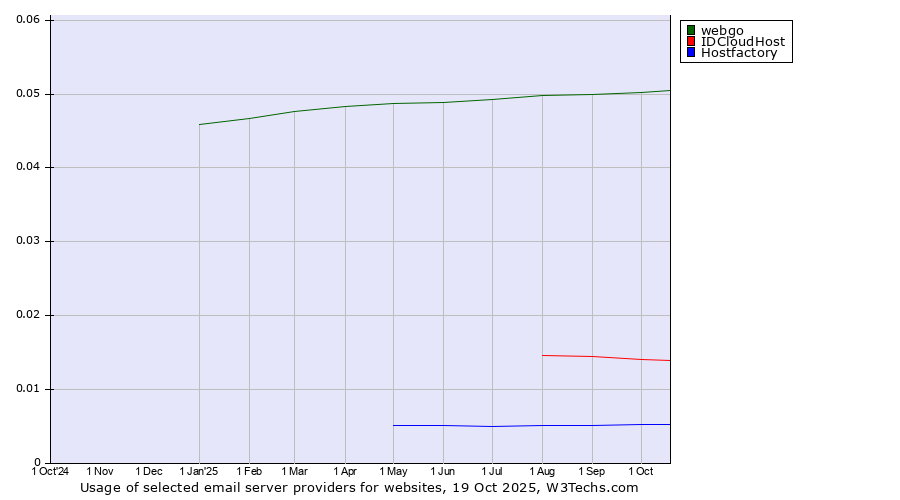 Historical trends in the usage of webgo vs. IDCloudHost vs. Hostfactory