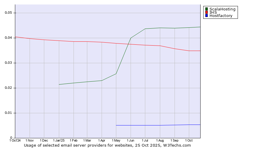 Historical trends in the usage of ScalaHosting vs. IHS vs. Hostfactory