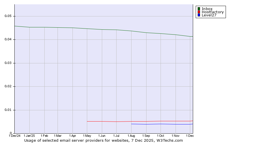 Historical trends in the usage of Inbox vs. Hostfactory vs. Level27