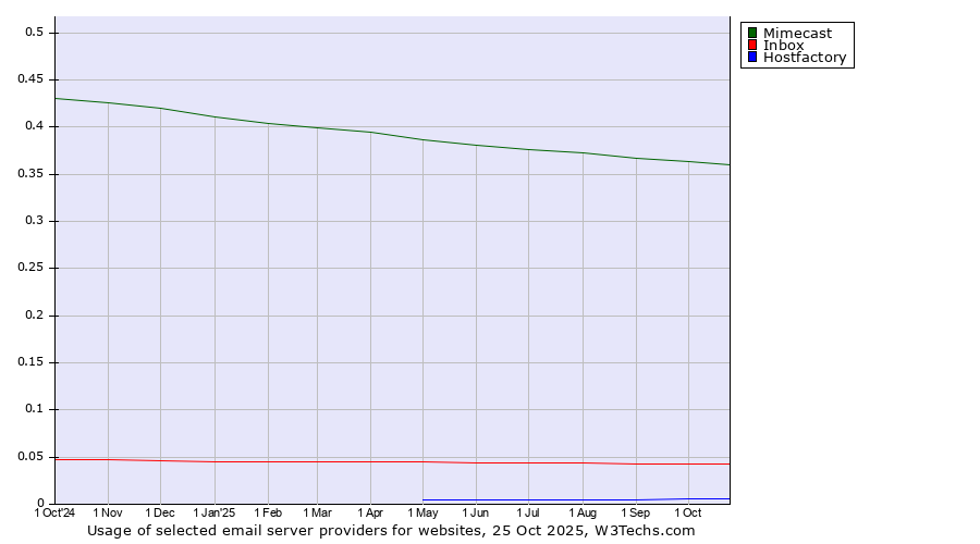 Historical trends in the usage of Mimecast vs. Inbox vs. Hostfactory