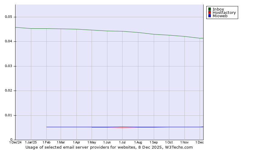 Historical trends in the usage of Inbox vs. Hostfactory vs. Mioweb