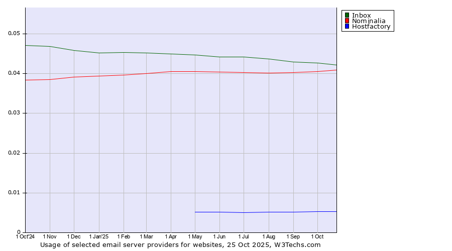 Historical trends in the usage of Inbox vs. Nominalia vs. Hostfactory