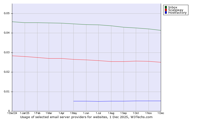 Historical trends in the usage of Inbox vs. Scaleway vs. Hostfactory