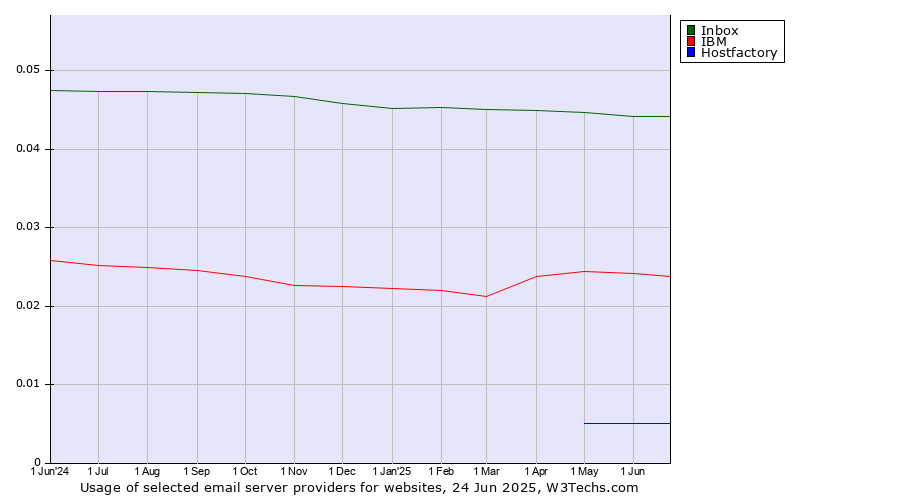 Historical trends in the usage of Inbox vs. IBM vs. Hostfactory