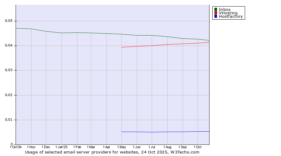 Historical trends in the usage of Inbox vs. VHosting vs. Hostfactory