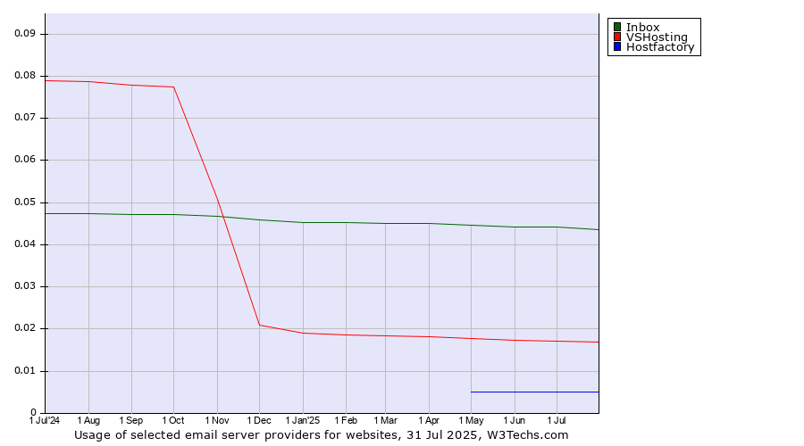 Historical trends in the usage of Inbox vs. VSHosting vs. Hostfactory