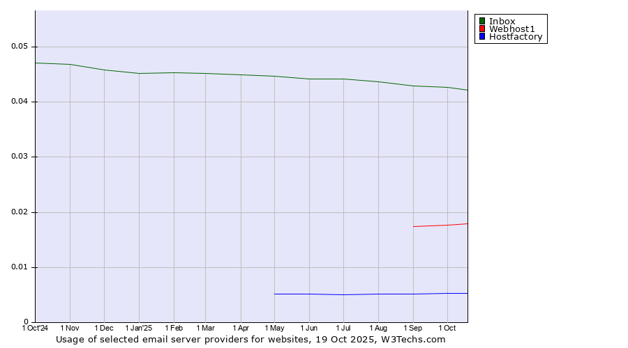 Historical trends in the usage of Inbox vs. Webhost1 vs. Hostfactory