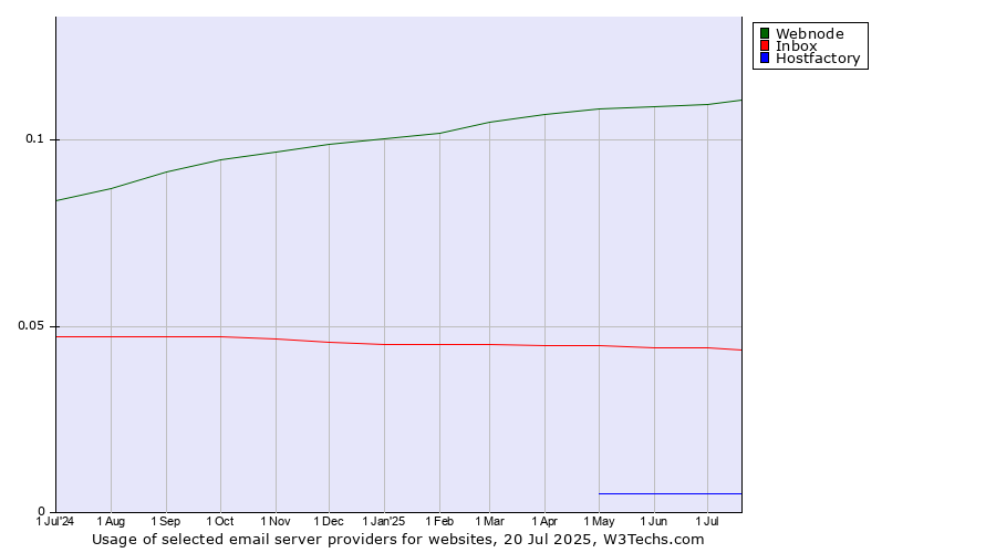 Historical trends in the usage of Webnode vs. Inbox vs. Hostfactory