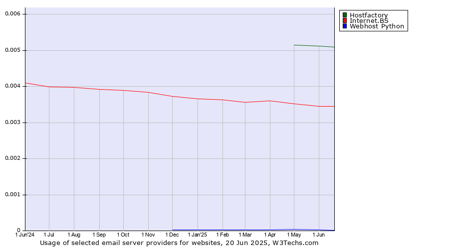 Historical trends in the usage of Hostfactory vs. Internet.BS vs. Webhost Python