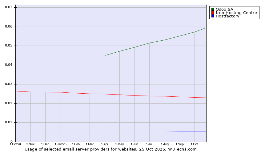 Historical trends in the usage of Odoo SA vs. Iron Hosting Centre vs. Hostfactory