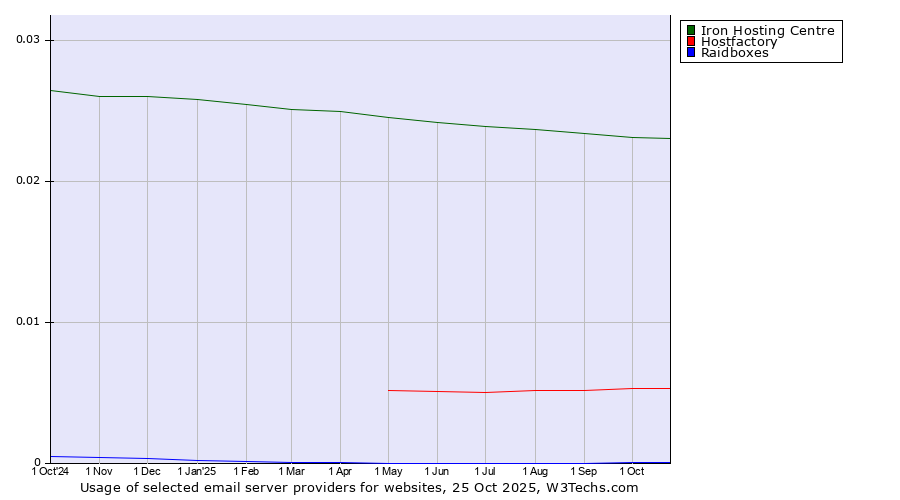 Historical trends in the usage of Iron Hosting Centre vs. Hostfactory vs. Raidboxes