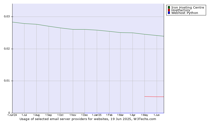 Historical trends in the usage of Iron Hosting Centre vs. Hostfactory vs. Webhost Python