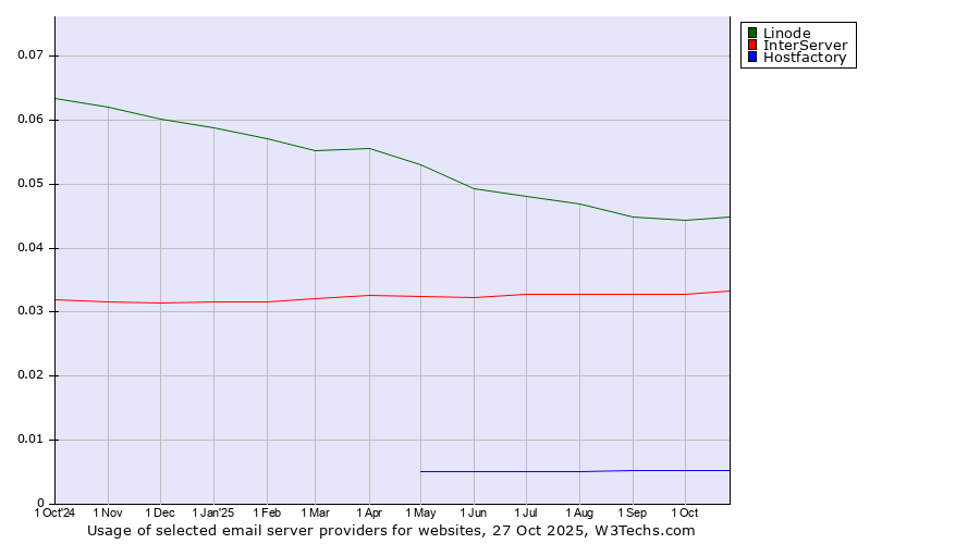 Historical trends in the usage of Linode vs. InterServer vs. Hostfactory