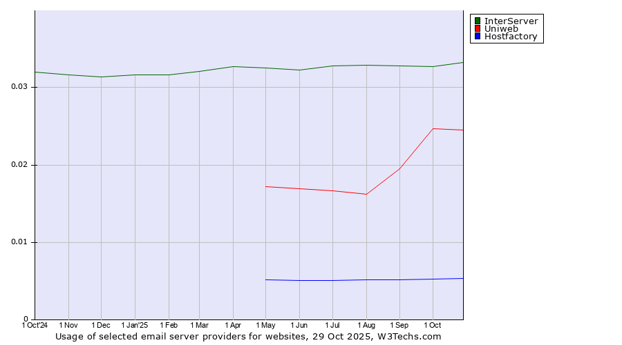Historical trends in the usage of InterServer vs. Uniweb vs. Hostfactory