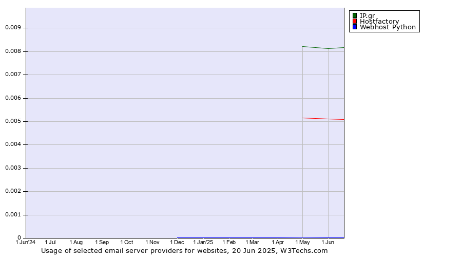 Historical trends in the usage of IP.gr vs. Hostfactory vs. Webhost Python