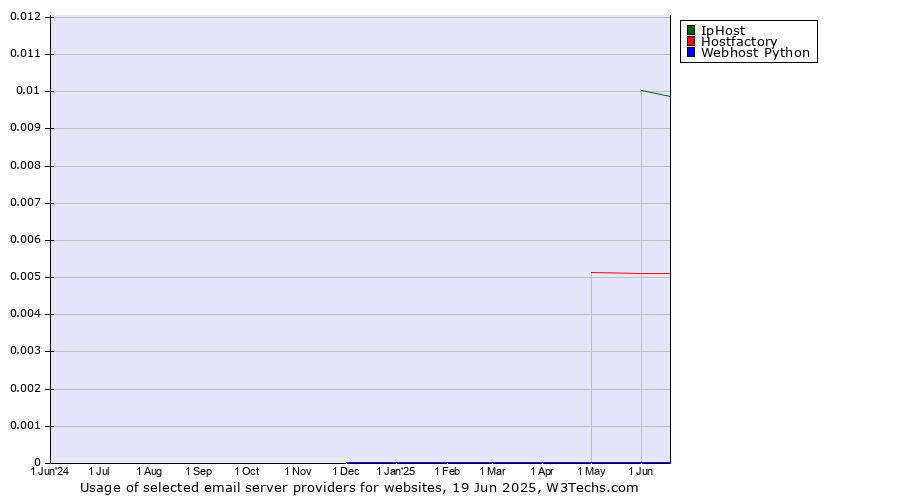 Historical trends in the usage of IpHost vs. Hostfactory vs. Webhost Python