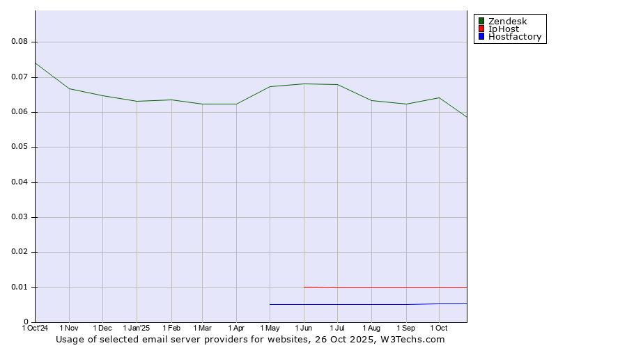 Historical trends in the usage of Zendesk vs. IpHost vs. Hostfactory