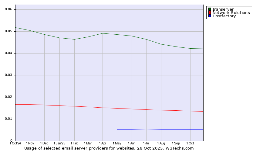 Historical trends in the usage of Iranserver vs. Network Solutions vs. Hostfactory