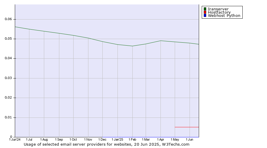 Historical trends in the usage of Iranserver vs. Hostfactory vs. Webhost Python