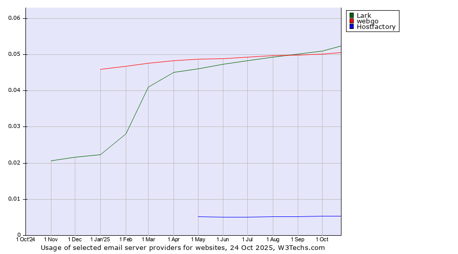 Historical trends in the usage of Lark vs. webgo vs. Hostfactory
