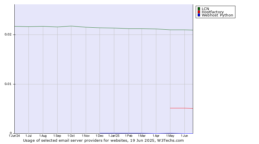 Historical trends in the usage of LCN vs. Hostfactory vs. Webhost Python