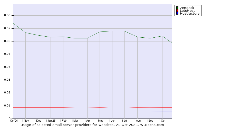 Historical trends in the usage of Zendesk vs. LetsHost vs. Hostfactory