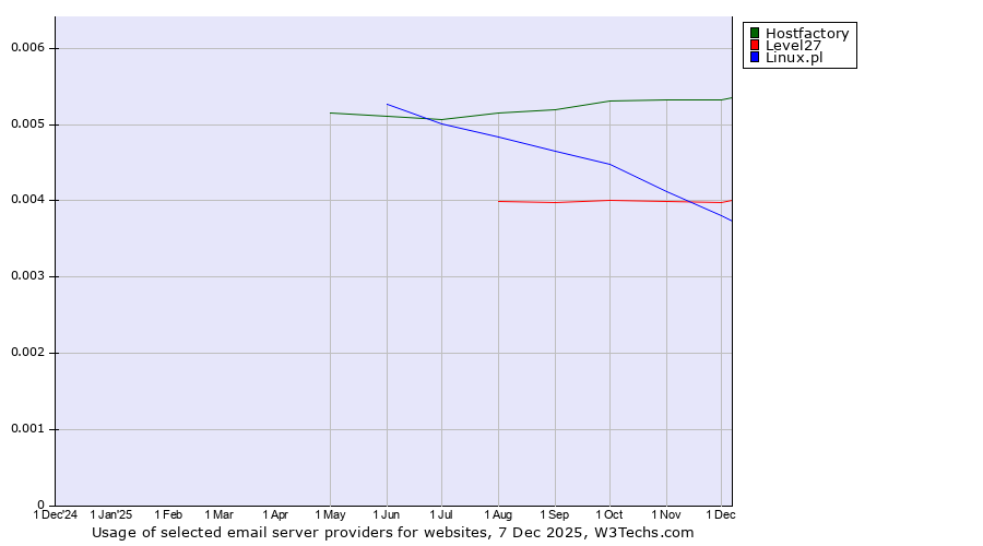 Historical trends in the usage of Hostfactory vs. Level27 vs. Linux.pl