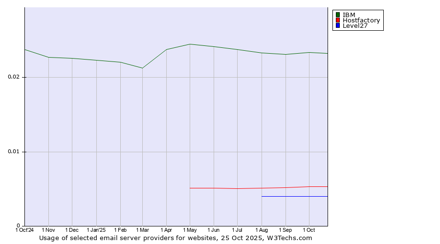 Historical trends in the usage of IBM vs. Hostfactory vs. Level27