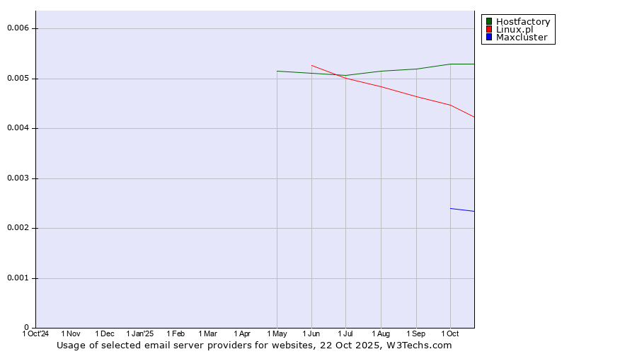 Historical trends in the usage of Hostfactory vs. Linux.pl vs. Maxcluster