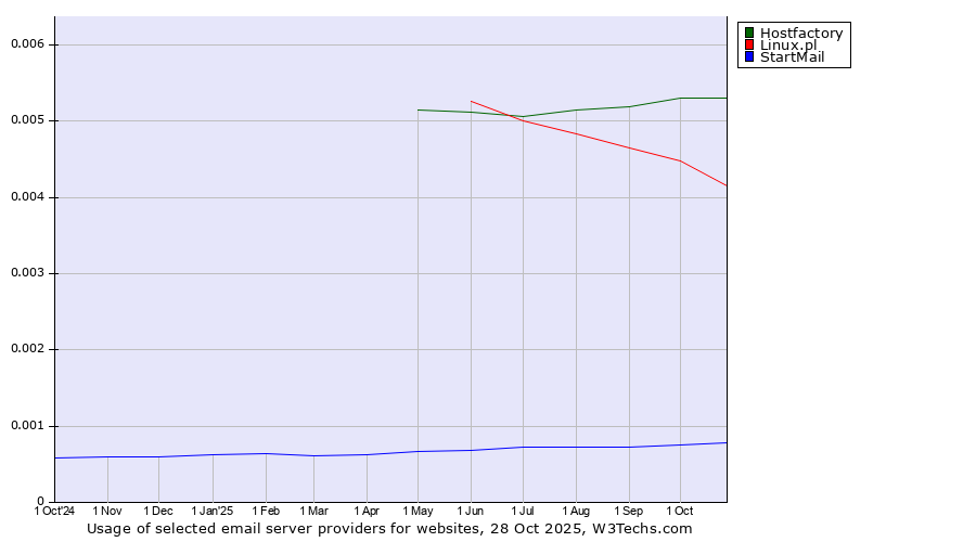 Historical trends in the usage of Hostfactory vs. Linux.pl vs. StartMail