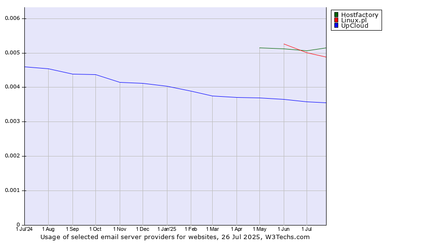 Historical trends in the usage of Linux.pl vs. Hostfactory vs. UpCloud