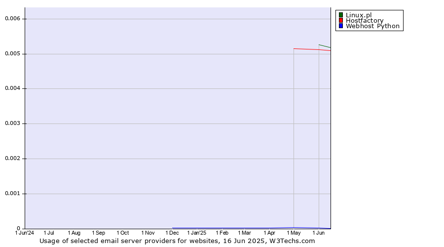 Historical trends in the usage of Linux.pl vs. Hostfactory vs. Webhost Python