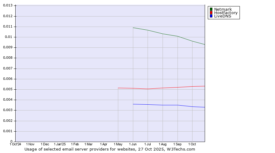 Historical trends in the usage of Netmark vs. Hostfactory vs. LiveDNS