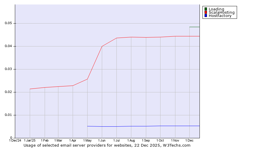 Historical trends in the usage of Loading vs. ScalaHosting vs. Hostfactory