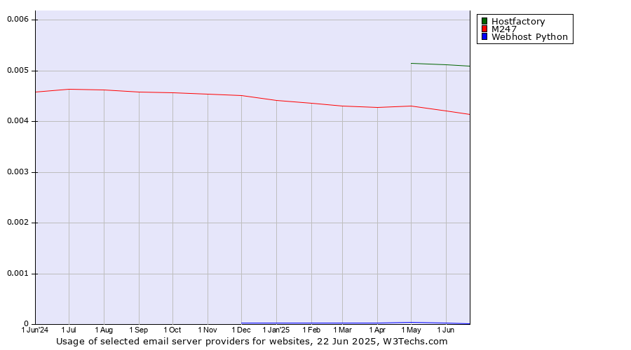 Historical trends in the usage of Hostfactory vs. M247 vs. Webhost Python