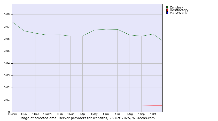 Historical trends in the usage of Zendesk vs. Hostfactory vs. Mail2World