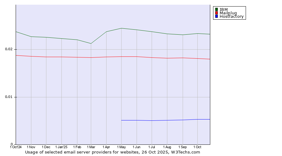 Historical trends in the usage of IBM vs. Mailplug vs. Hostfactory