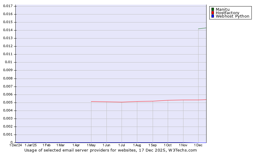 Historical trends in the usage of Manitu vs. Hostfactory vs. Webhost Python